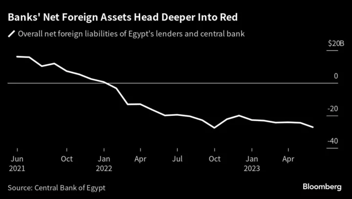 Egypt Surprises With Rate Hike Even as Devaluation Delayed
