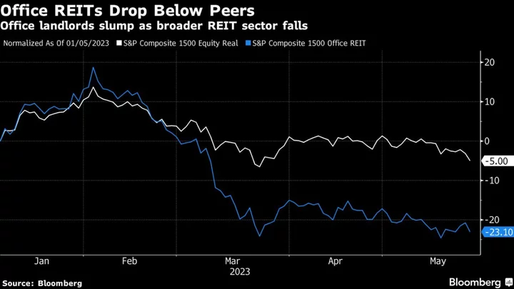 Office Real Estate Looks Dicey With REITs Plunging to a 2009 Low