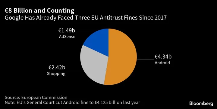 Google’s Ad Tech Money-Machine Sparks EU Antitrust Charges