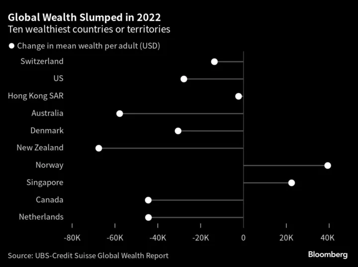 Global Household Wealth Drops for First Time Since 2008 Financial Crisis