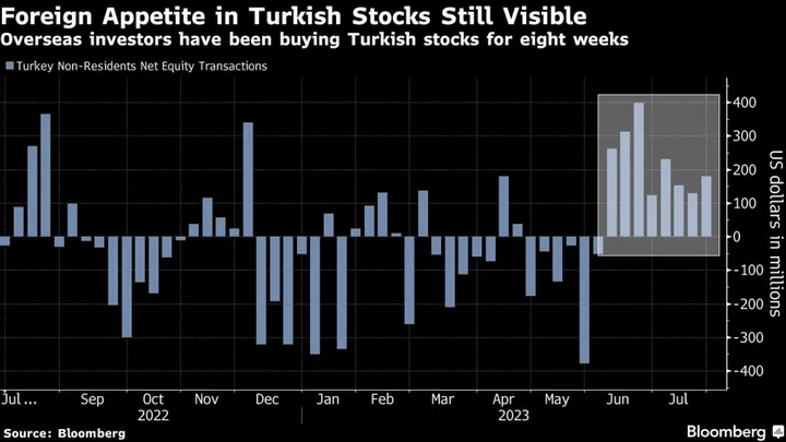 Turkish Stocks Enjoy Longest Run of Foreign Inflows in a Decade