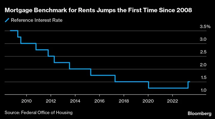 Swiss Face Rent Hikes With First Mortgage Gauge Jump in 15 Years