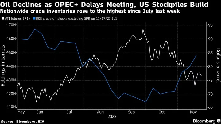 Oil Extends Drop as OPEC+ Discord Delays Critical Supply Meeting