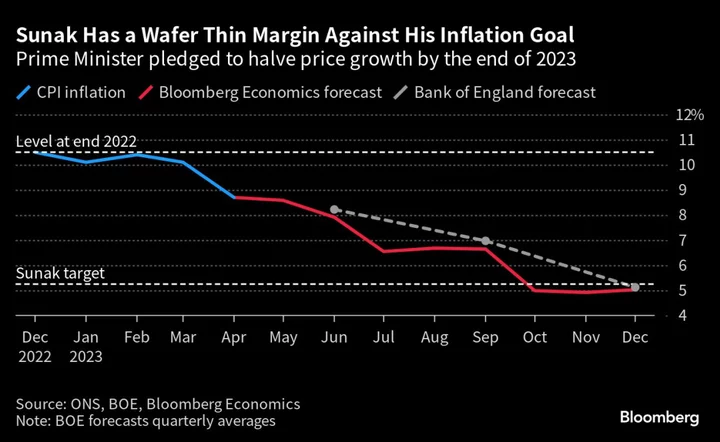 UK Inflation Data Set to Fuel Pressure for More BOE Rate Hikes