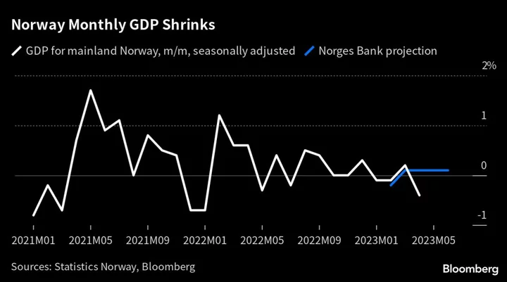 Norway’s GDP Misses Estimates With Biggest Drop in 15 Months