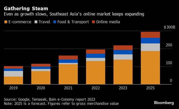 Sea, Grab Face Slowest Southeast Asia Online Growth in Years