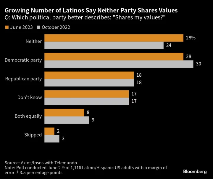 Up-for-Grabs Latino Voters Signal 2024 Fight Ahead for Democrats