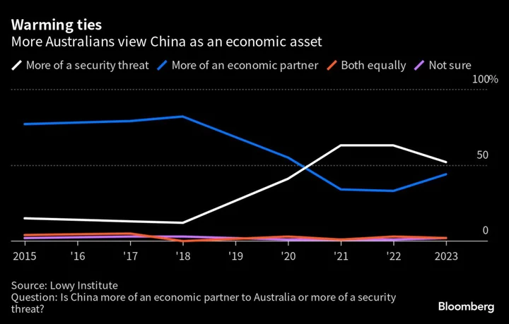 Australians’ Views on China Improve as Ties Thaw, Poll Shows