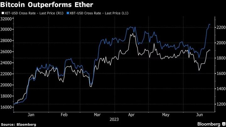 Ether’s Hazy Status at the SEC Leaves the Token Far Behind the Rally in Bitcoin