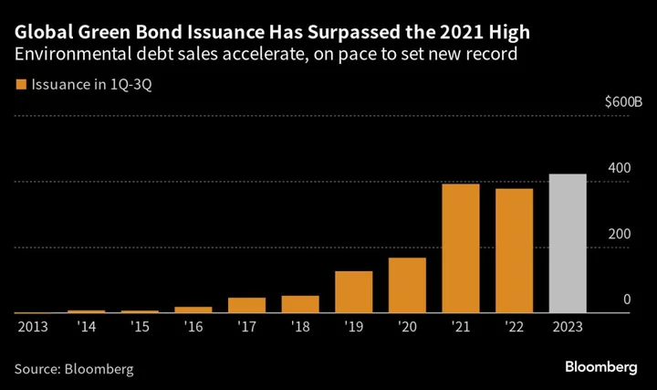 JPMorgan Returns to Green Bond Market for First Time Since August 2021
