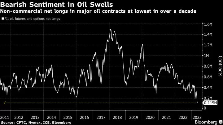 Hedge Funds’ Ultra-Bearish Oil Bets Signal US Recession Angst
