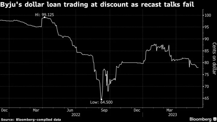Byju’s Lenders Scrap Talks to Restructure $1.2 Billion Loan
