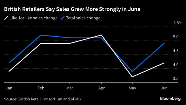 UK Retailers Saw Sales Growth Accelerate in June With Jump in Food Prices