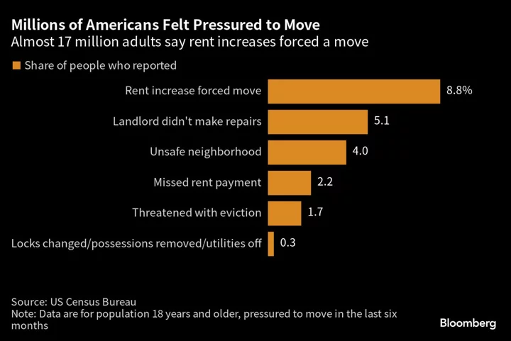 One-Third of US Adults Felt Pressured to Move in Last Six Months