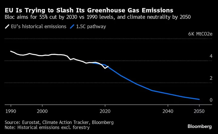 Gas Deals Beyond 2050 Show Reality Gap on Europe Climate Goals
