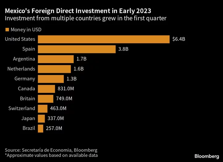 Mexico’s Foreign Investment Surges 48% as Nearshoring Booms