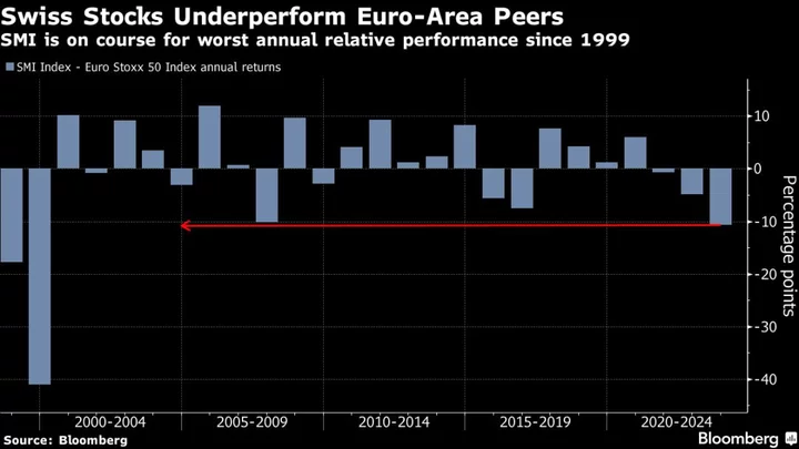 Swiss Stocks Are Lagging Eurozone Peers By the Most Since 1999