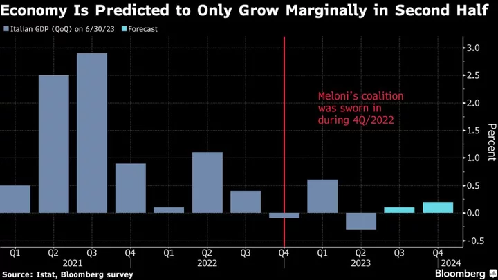 Italian Bank-Tax Confusion Shows Flaws in Meloni’s Coalition