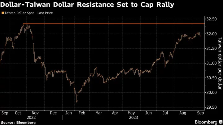 Taiwan Dollar Slump Seen Ending on China Recovery, Chip Outlook