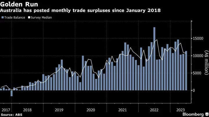 Australia’s Trade Surplus Beats Estimates as Imports Tumble