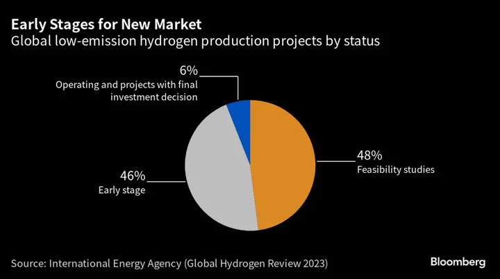 UK Risks Losing Out to Europe in Hydrogen Energy Race