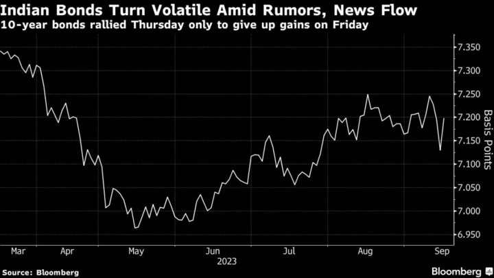 Volatility Grips Indian Bonds as Index Inclusion Chatter Returns