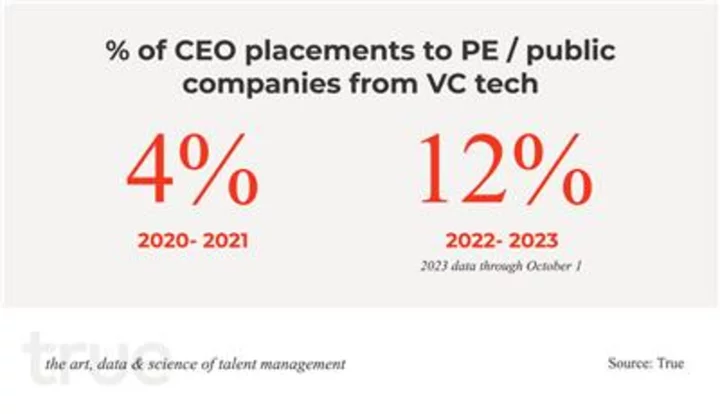 True Search Data Shows Higher Demand for VC-Experienced CEOs at Public and PE-backed Technology Companies