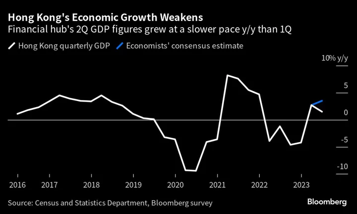 Economists Downgrade Hong Kong Growth Forecasts After GDP Miss