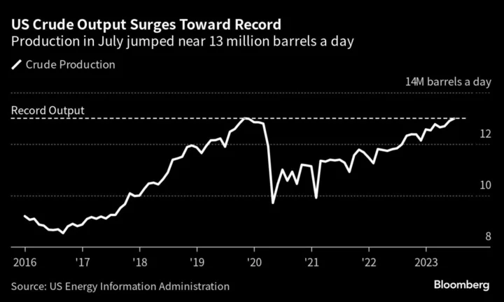 US Oil Production Nears Record as Texas Shale Output Soars
