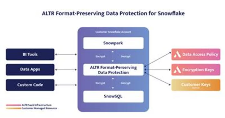 ALTR Rolls Out Snowflake Native Format-Preserving Data Protection Using Snowpark
