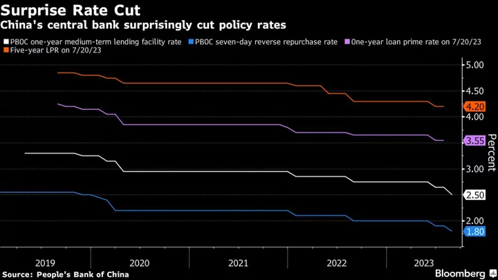 China Cuts Rate by Most Since 2020 as Economic Woes Deepen