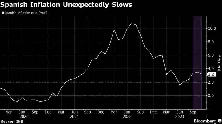 Spanish Inflation Unexpectedly Slows on Fuel, Tourism Costs