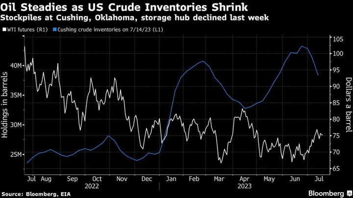 Oil Steadies as Slump in US Stockpiles Offsets Demand Concerns