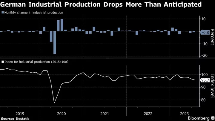 German Industrial Production Down for Third Month as Woes Linger