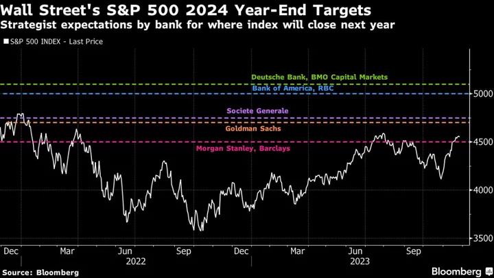 After 2023 Miss, Wall Street Caves to Stock Rally Few Saw Coming