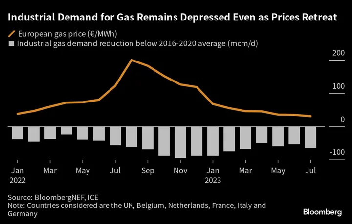 Europe’s Weak Gas Demand Signals Industrial Malaise Taking Hold