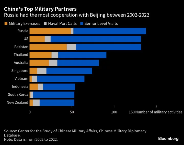 China, Russia Military Drills Rose to a Record High in 2022