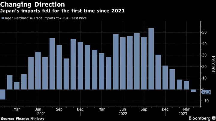 Japan’s Imports Fall for the First Time in Over Two Years