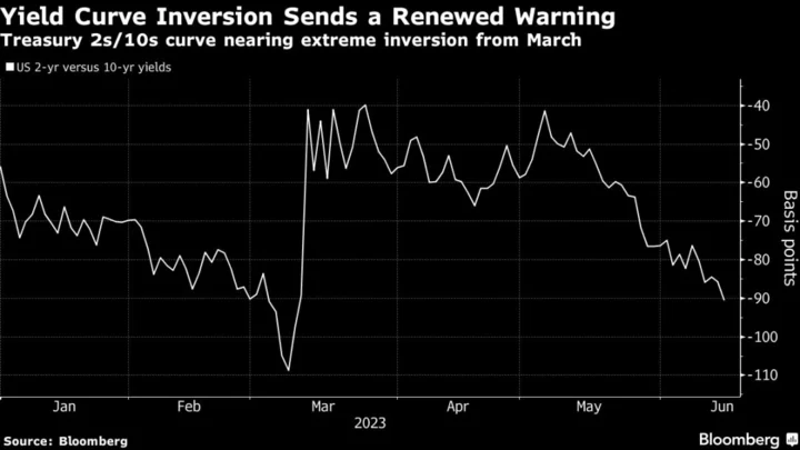 Bond Traders Step Up Bets the Fed Will Steer US Economy Into Recession