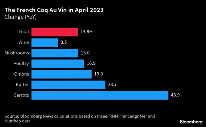 Cost of Coq au Vin Highlights France’s Food Inflation Struggle