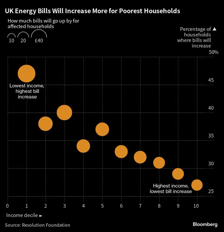 UK Energy Bills Are Increasing For The Poorest Households