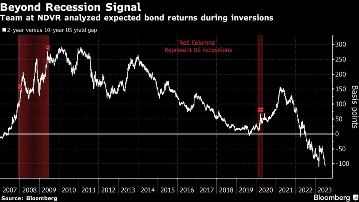 Ex-AQR Quant Says Inverted Yield Curve Won’t Crush Bond Returns