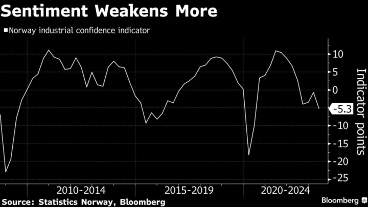 Norway Industrial Confidence Hits Weakest Level Since Pandemic