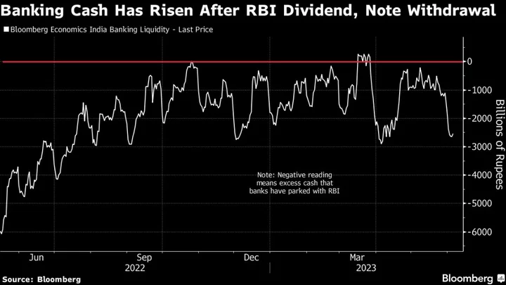 RBI Draining Liquidity Signals Its Intent to Quash Inflation