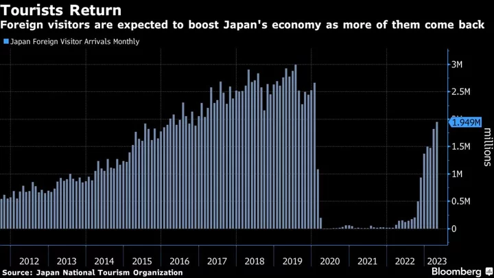 Japan’s Rapid Return of Tourists Helping Fuel Inflation for BOJ