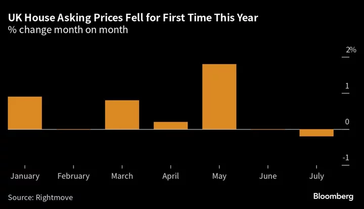 UK Property Sellers Cut Asking Prices for First Time This Year