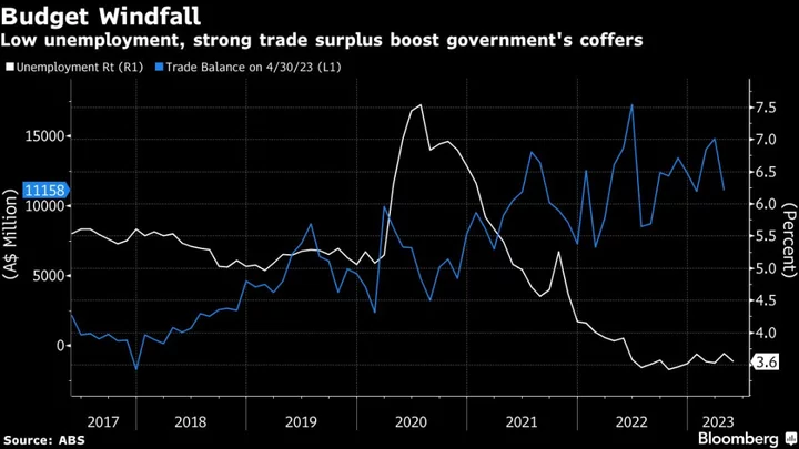Australia’s Budget Surplus Swells on Jobs, Exports Strength