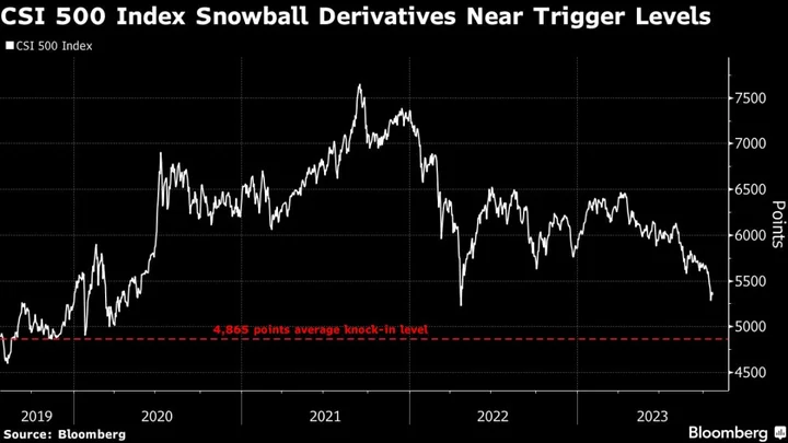 China Selloff Threatens $27 Billion of ‘Snowball’ Derivatives