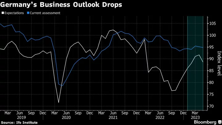 German Business Outlook Drops Amid Weak Factory Performance