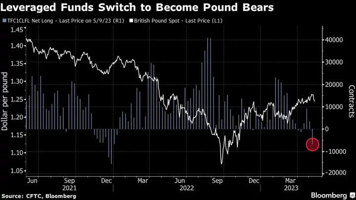 Hedge Funds Flip to Become Most Bearish on Pound Since 2021